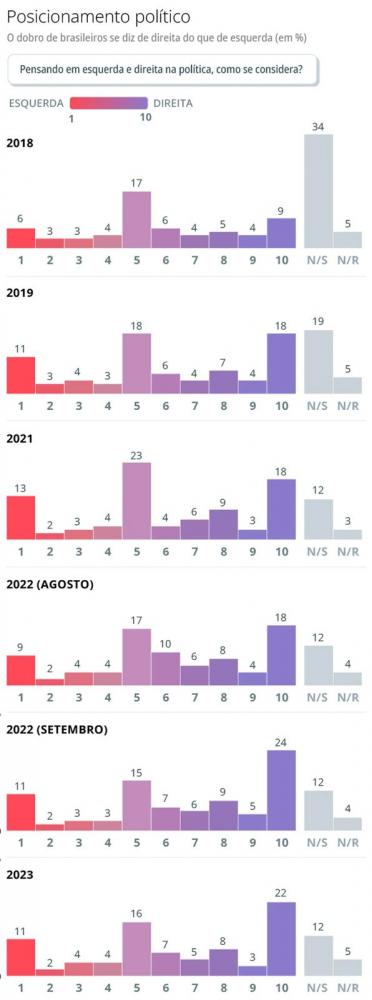 População brasileira brasileira continua mais conservadora que nunca