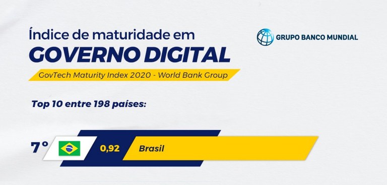Brasil se torna segundo país em maturidade de governo digital