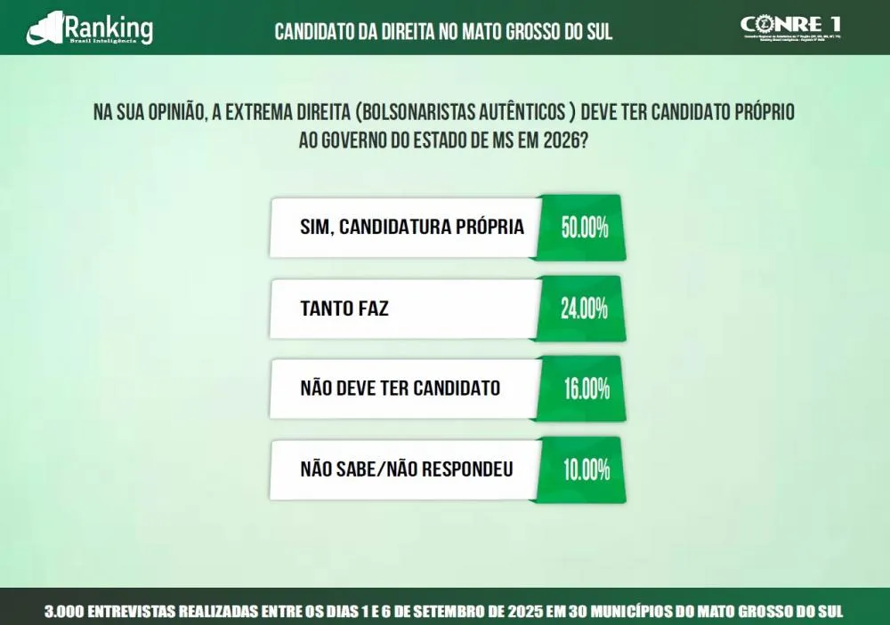 Bolsonaristas de MS exigem candidato próprio e desprezam Reinaldo Azambuja