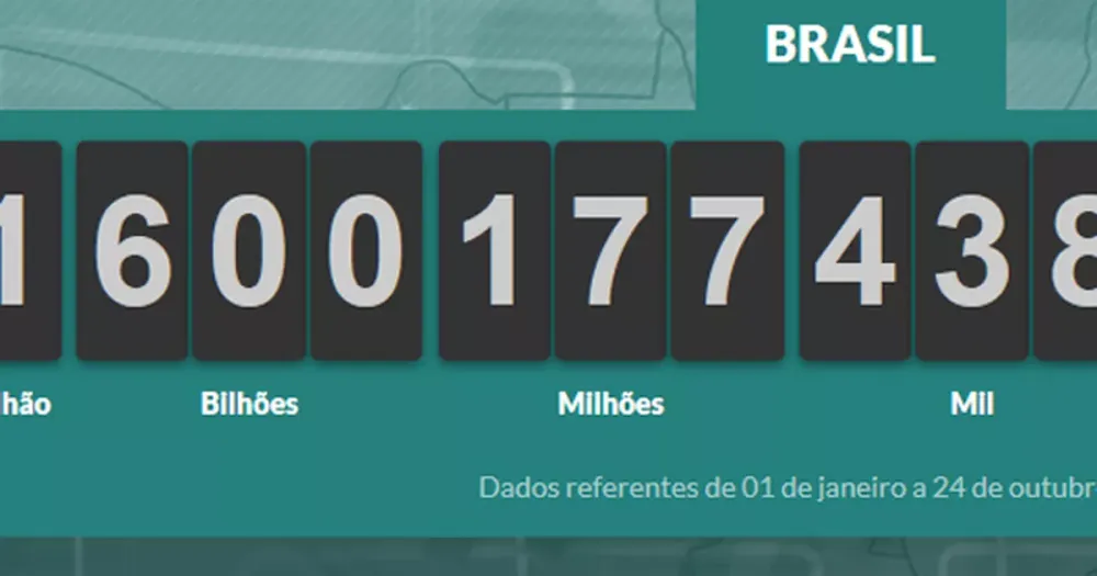 Com R$ 1,607 trilhão arrecadado em 6 meses, governo Lula bate recorde de impostos enquanto o brasileiro luta para sobreviver
